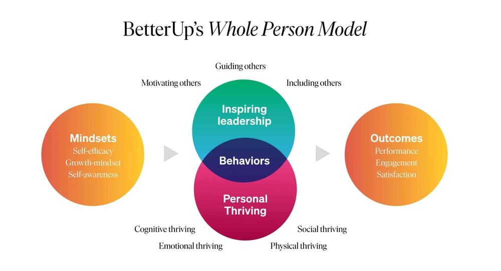 ven diagram - betterup whole person model