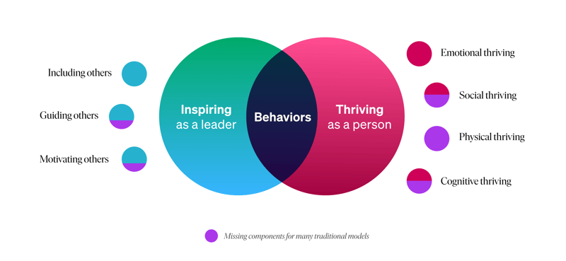 ven diagram - inspiring meets thriving